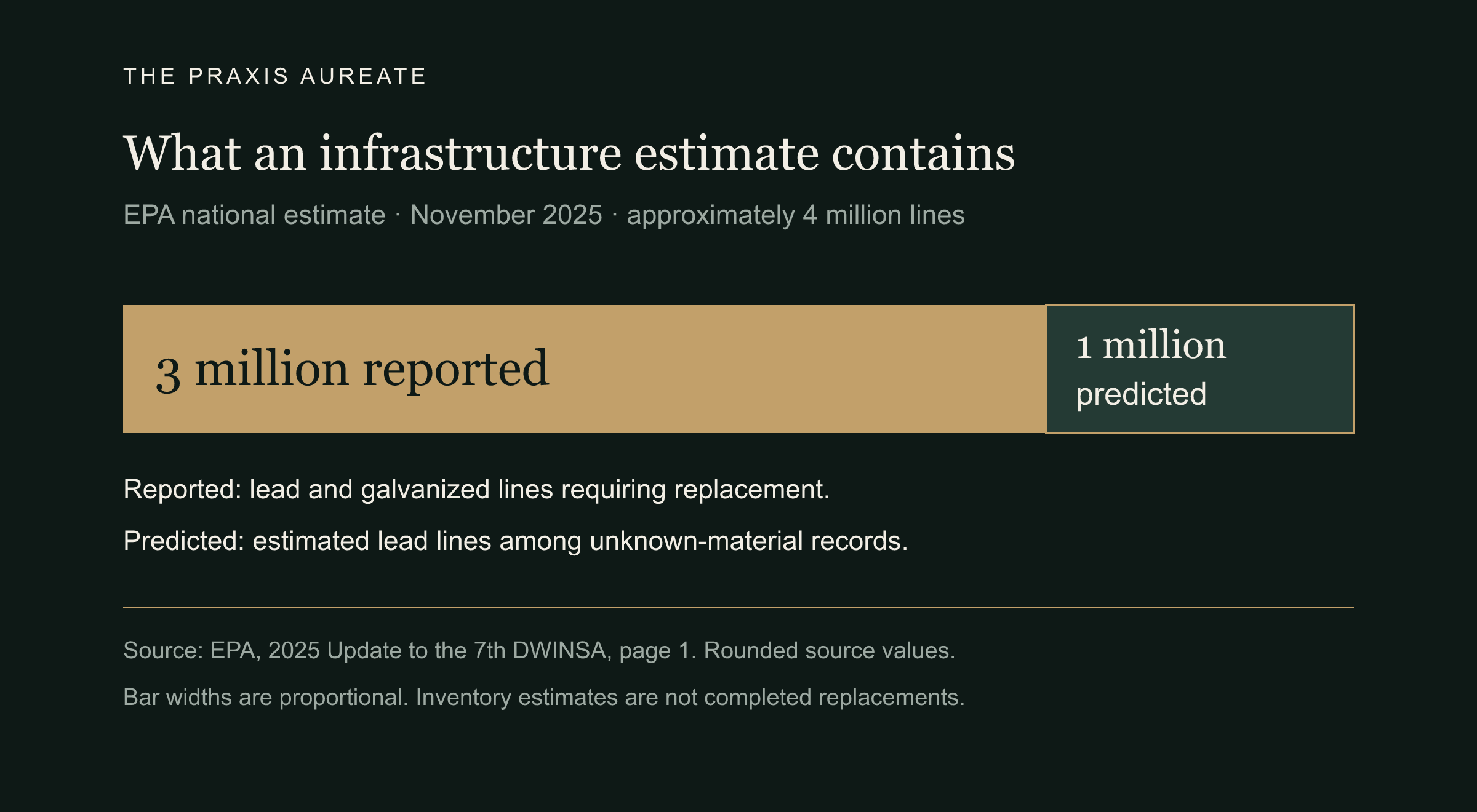 EPA's November 2025 estimate combines approximately 3 million reported lead and galvanized-requiring-replacement service lines with 1 million predicted among unknown-material lines, for approximately 4 million total. Reported is 75 percent of the approximate total and predicted is 25 percent. This is not a count of completed replacements.