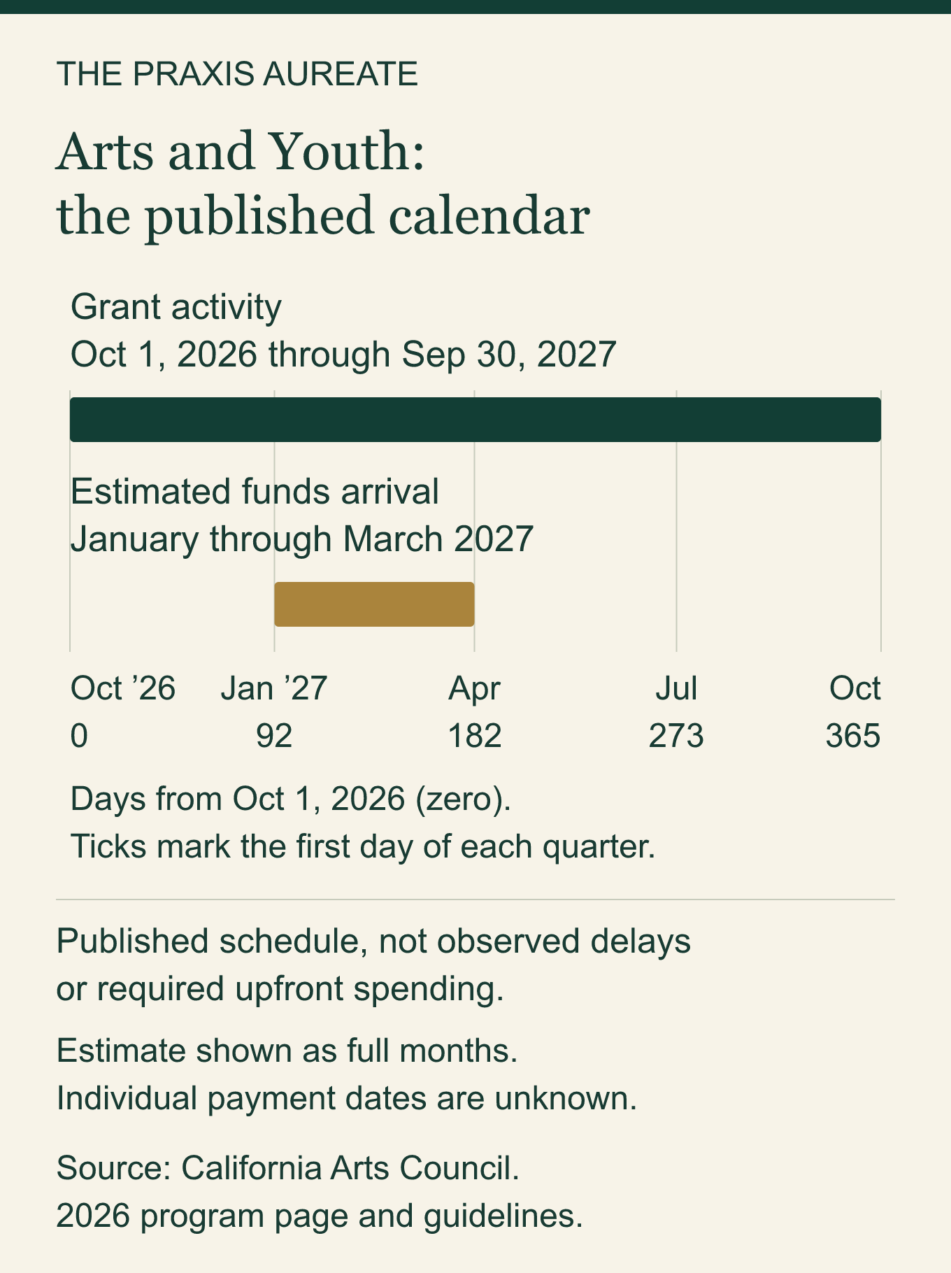 Arts and Youth published schedule: grant activity October 1, 2026, through September 30, 2027; funds estimated to arrive January through March 2027, days 92 to 181 of the activity year. A published expectation, not observed payment dates.